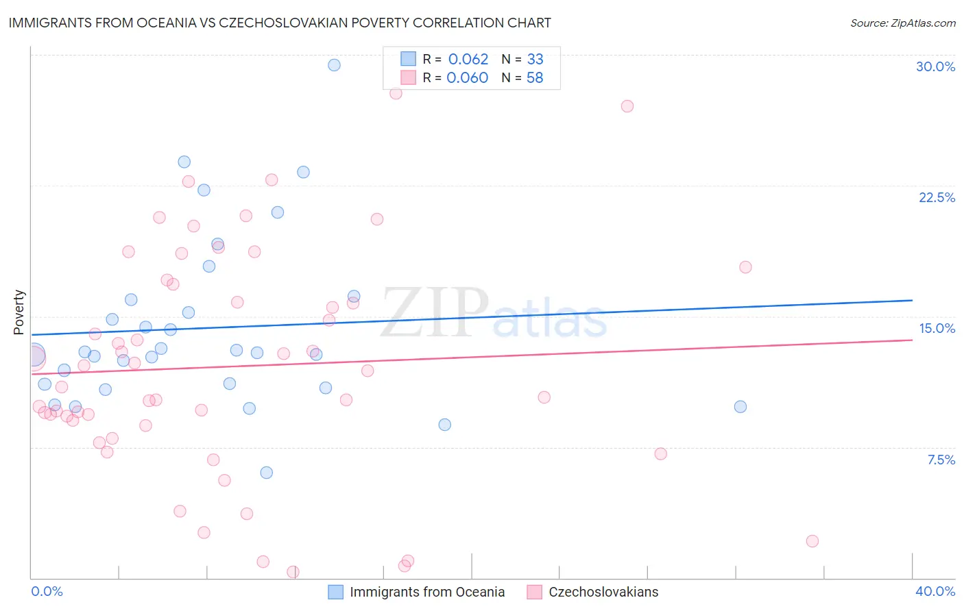 Immigrants from Oceania vs Czechoslovakian Poverty