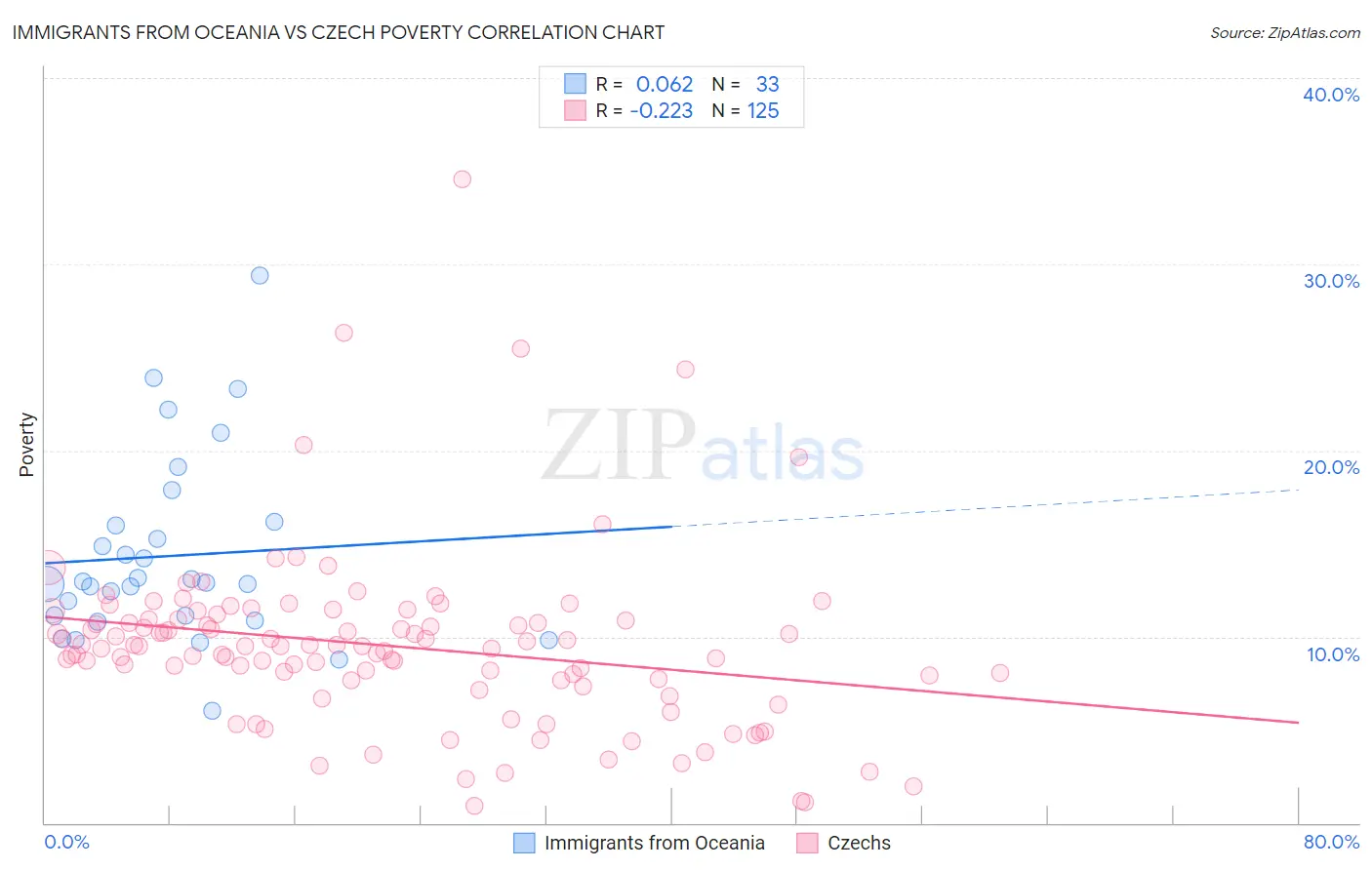 Immigrants from Oceania vs Czech Poverty