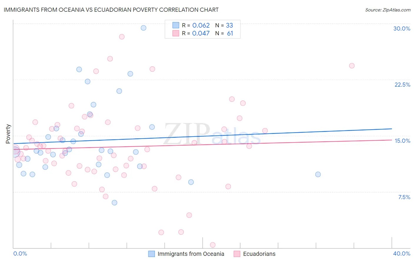 Immigrants from Oceania vs Ecuadorian Poverty