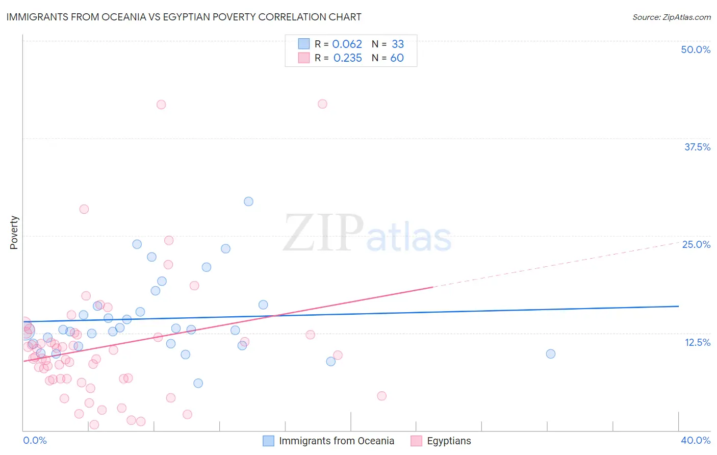 Immigrants from Oceania vs Egyptian Poverty