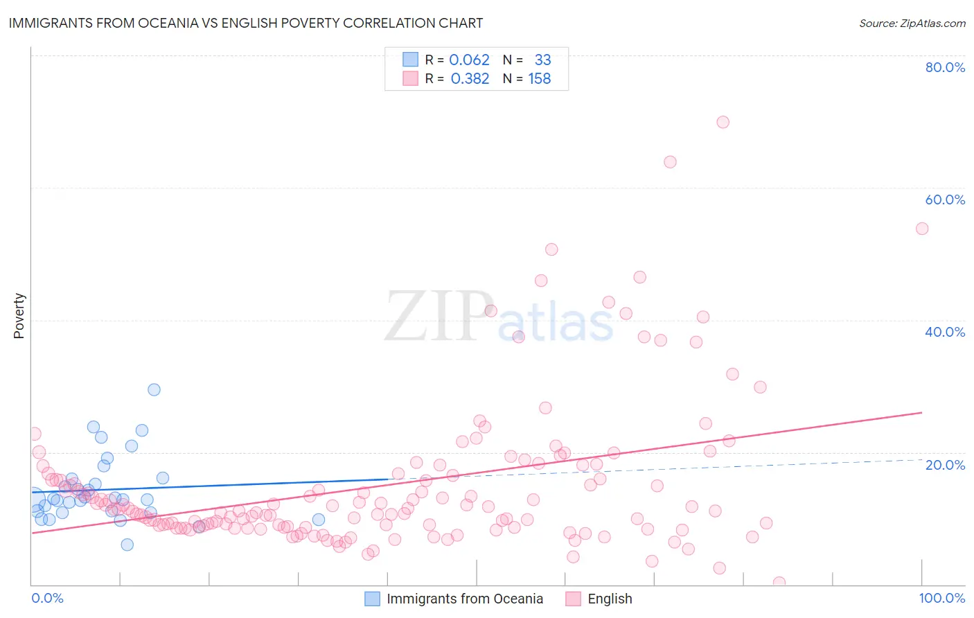 Immigrants from Oceania vs English Poverty