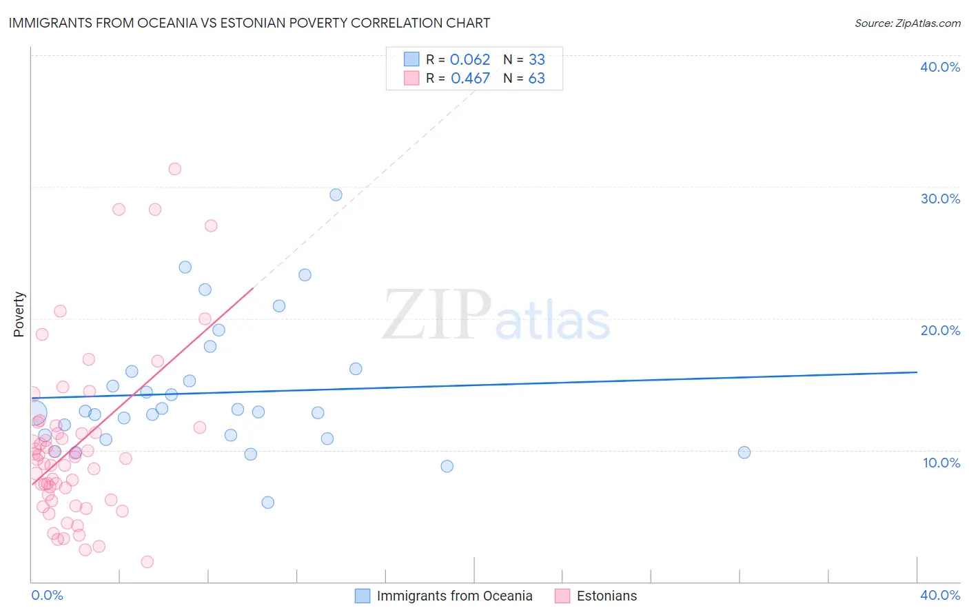 Immigrants from Oceania vs Estonian Poverty