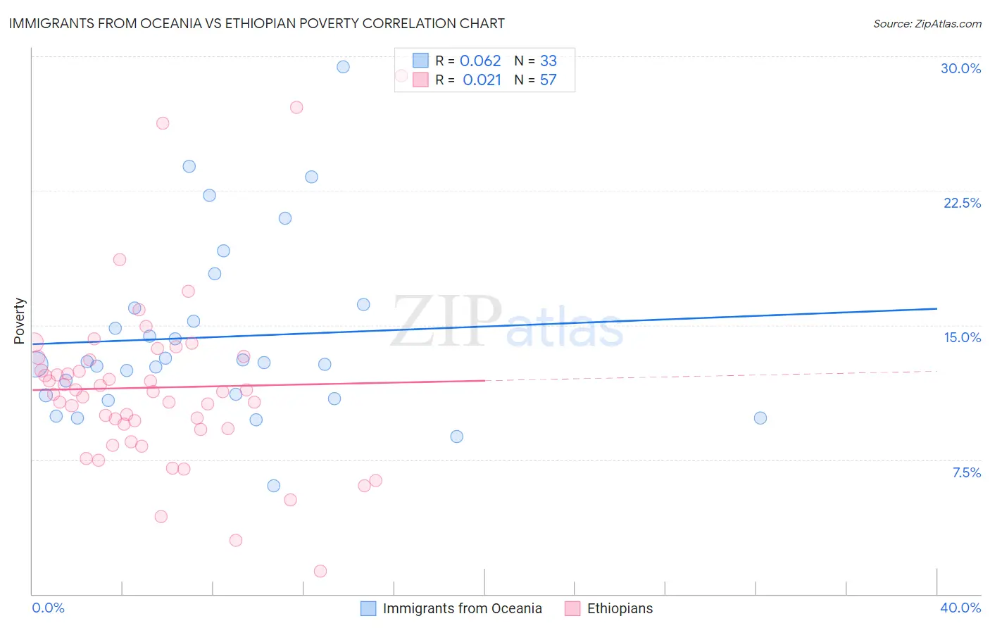 Immigrants from Oceania vs Ethiopian Poverty