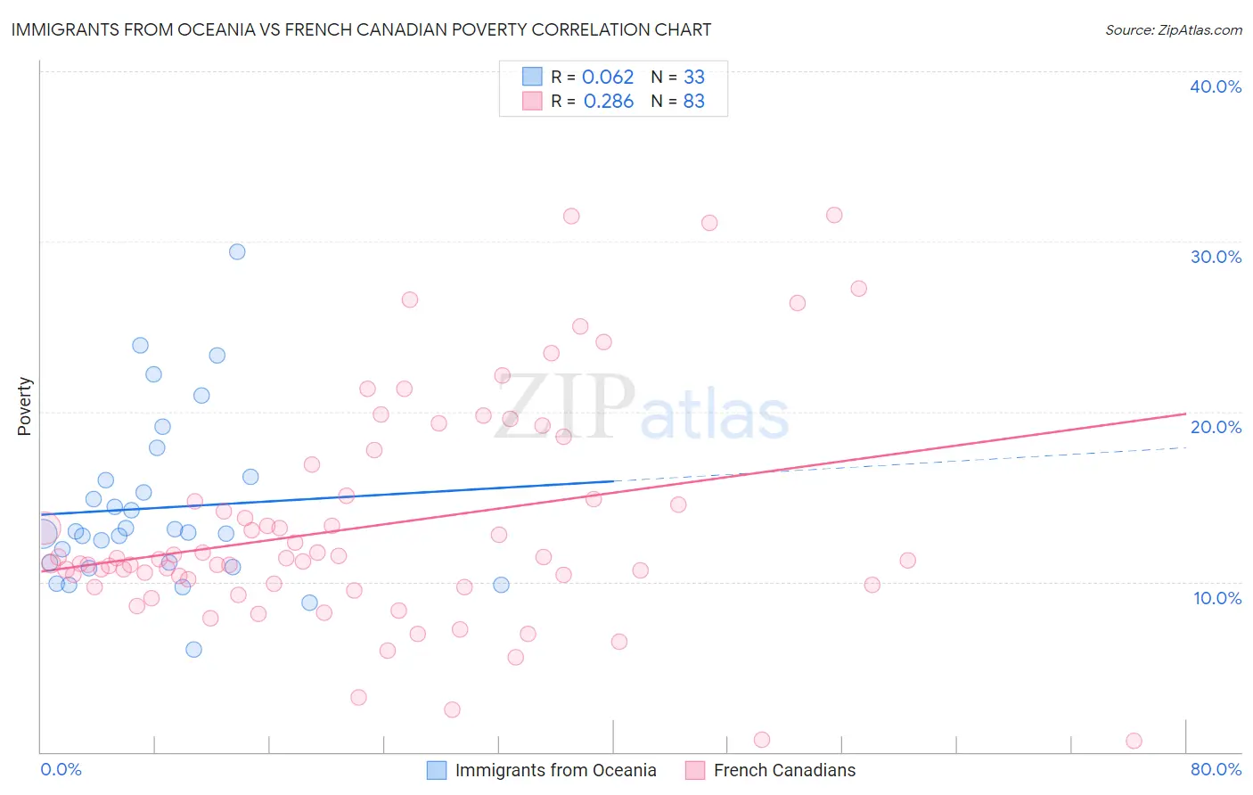 Immigrants from Oceania vs French Canadian Poverty
