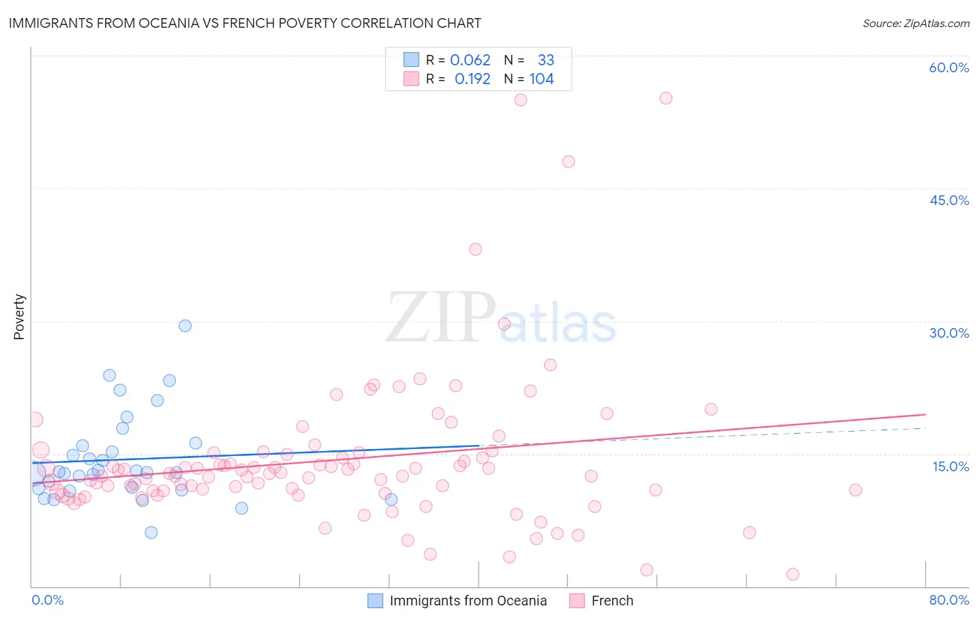 Immigrants from Oceania vs French Poverty