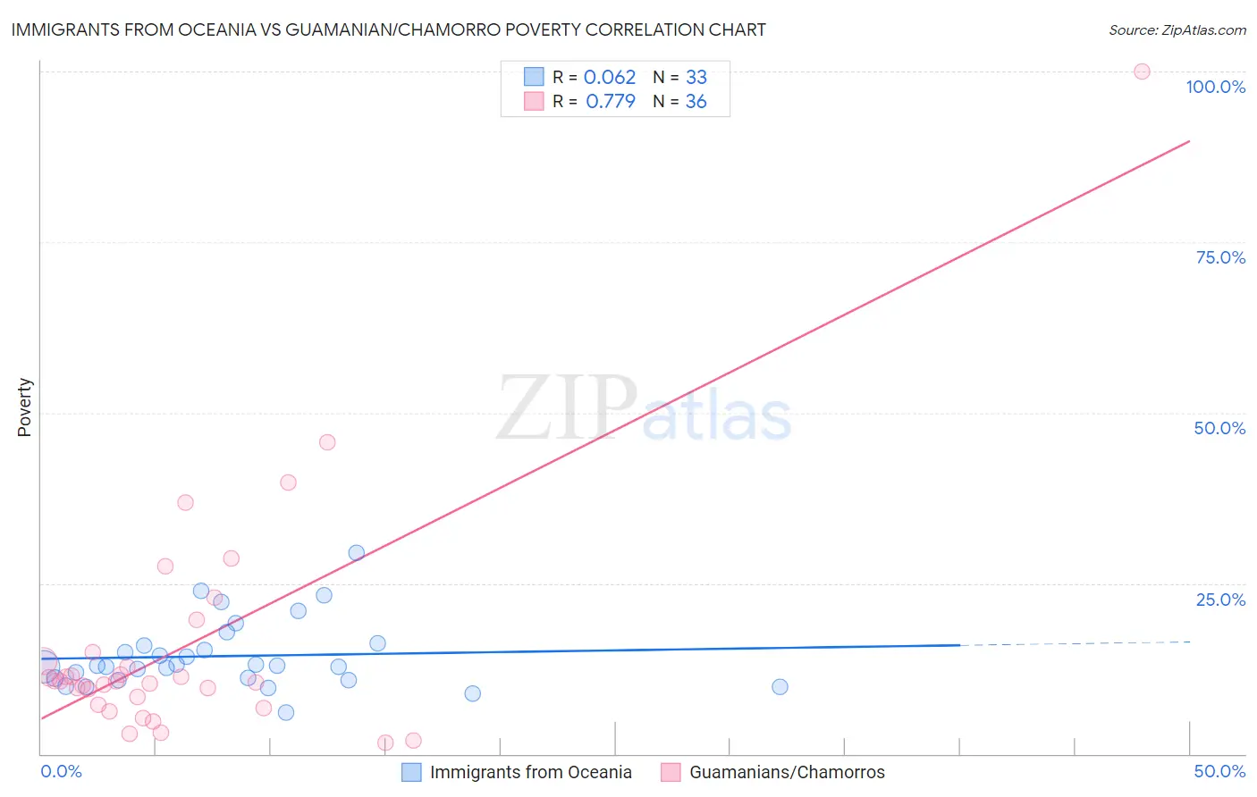 Immigrants from Oceania vs Guamanian/Chamorro Poverty