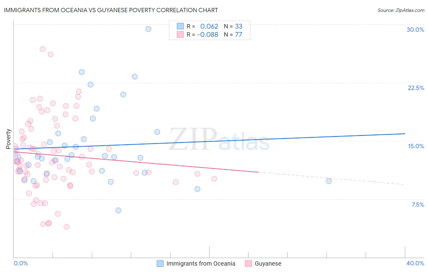 Immigrants from Oceania vs Guyanese Poverty