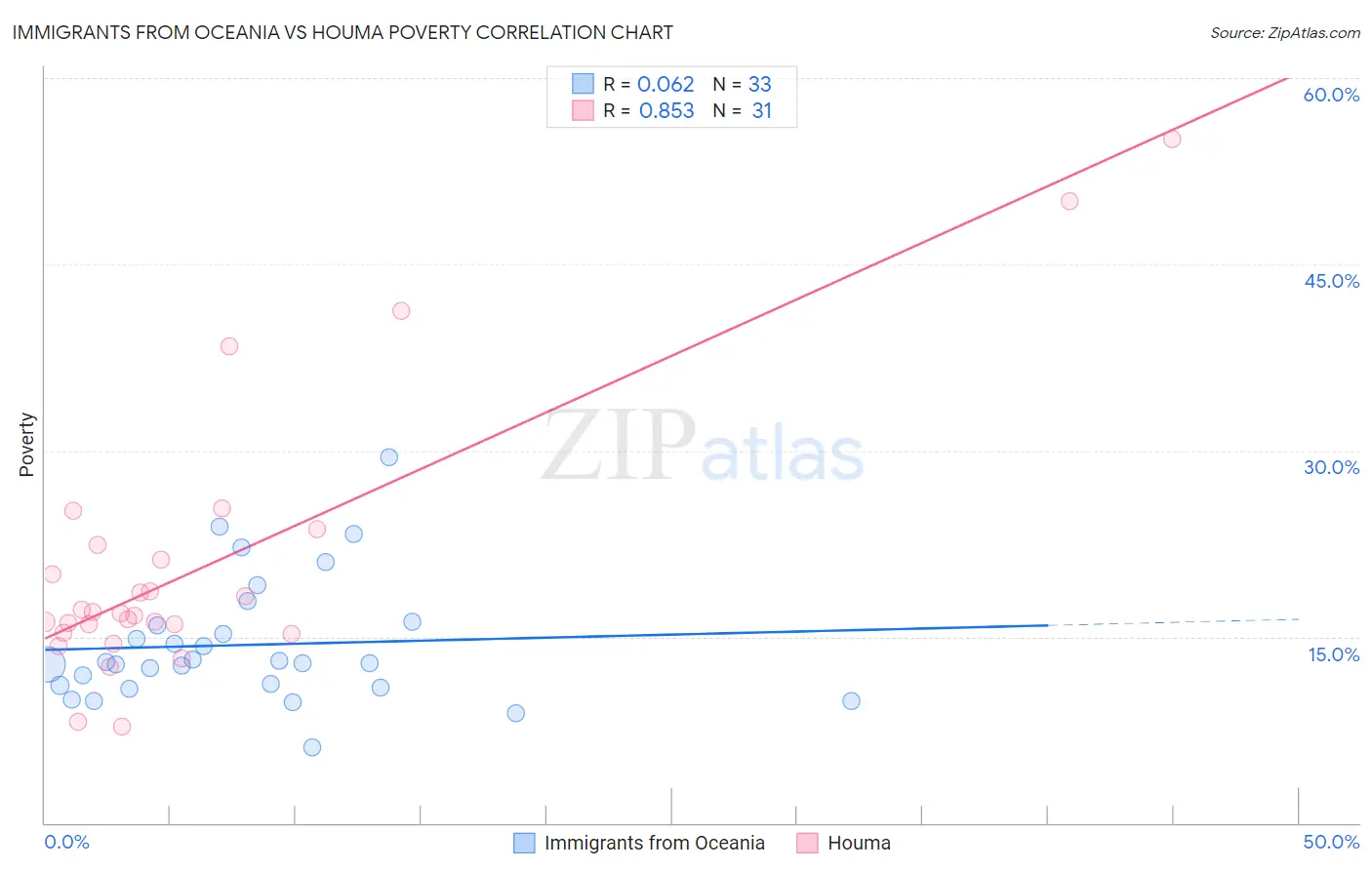 Immigrants from Oceania vs Houma Poverty
