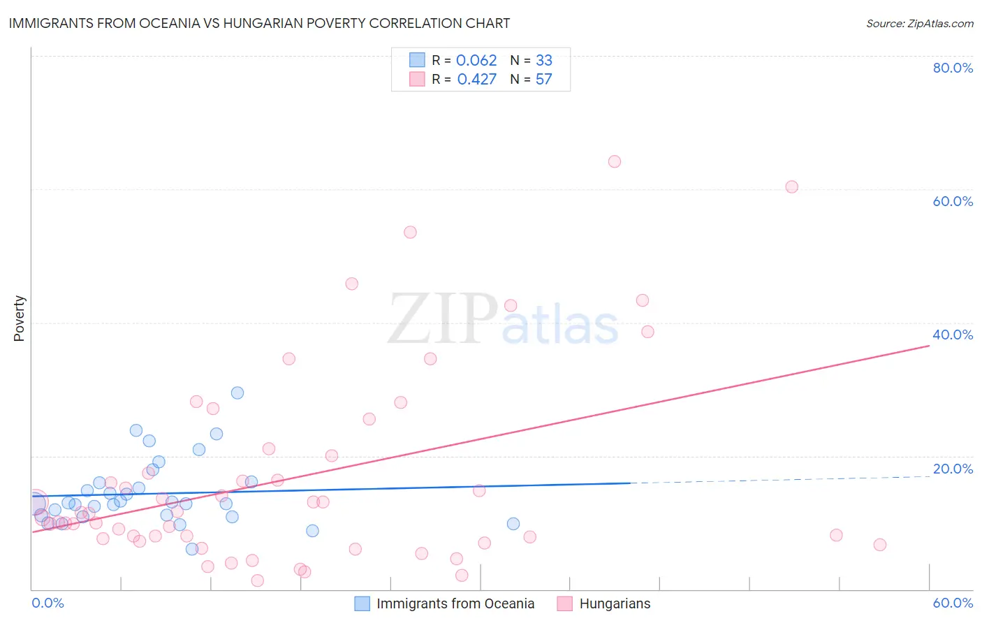 Immigrants from Oceania vs Hungarian Poverty