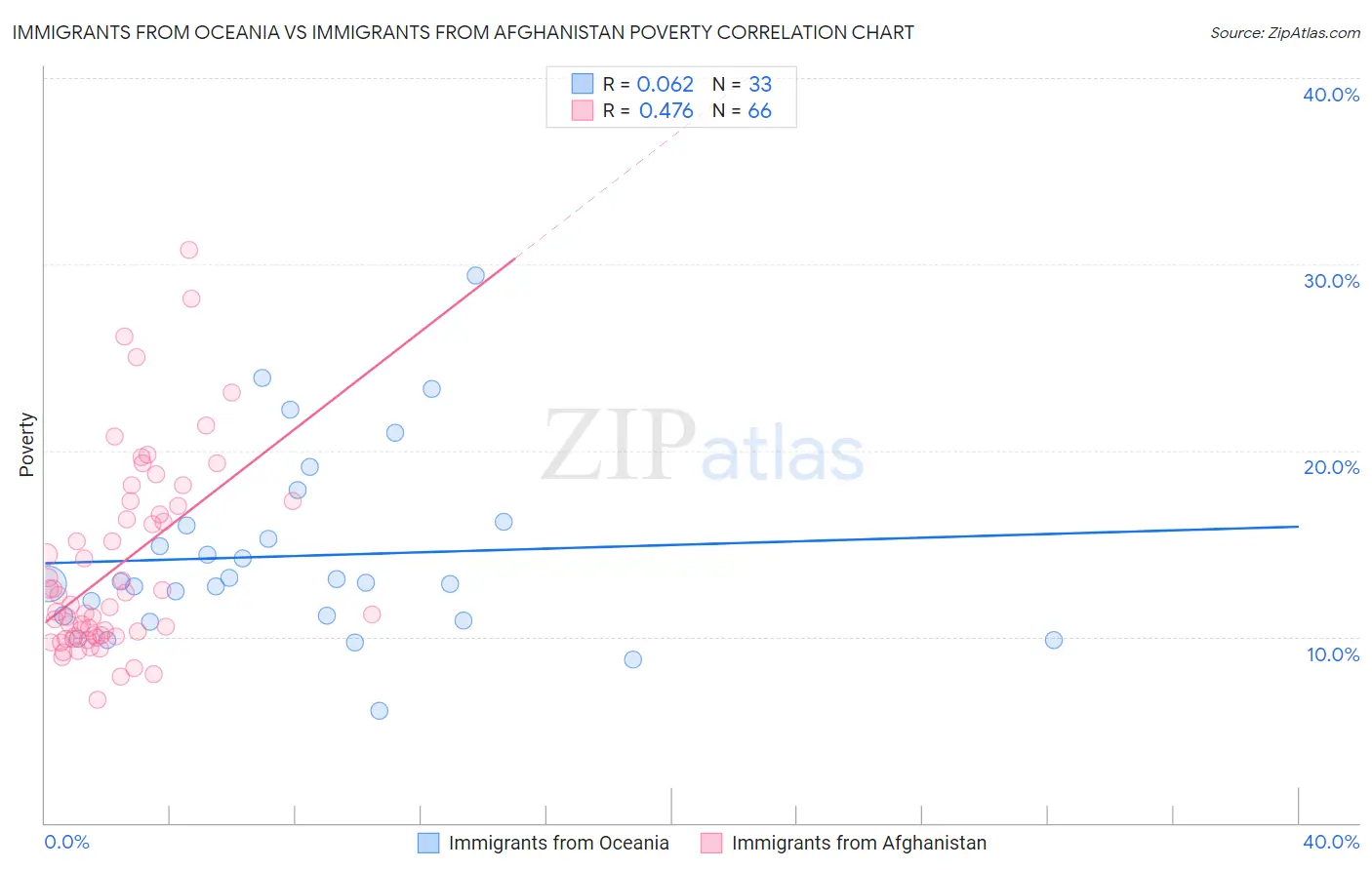 Immigrants from Oceania vs Immigrants from Afghanistan Poverty