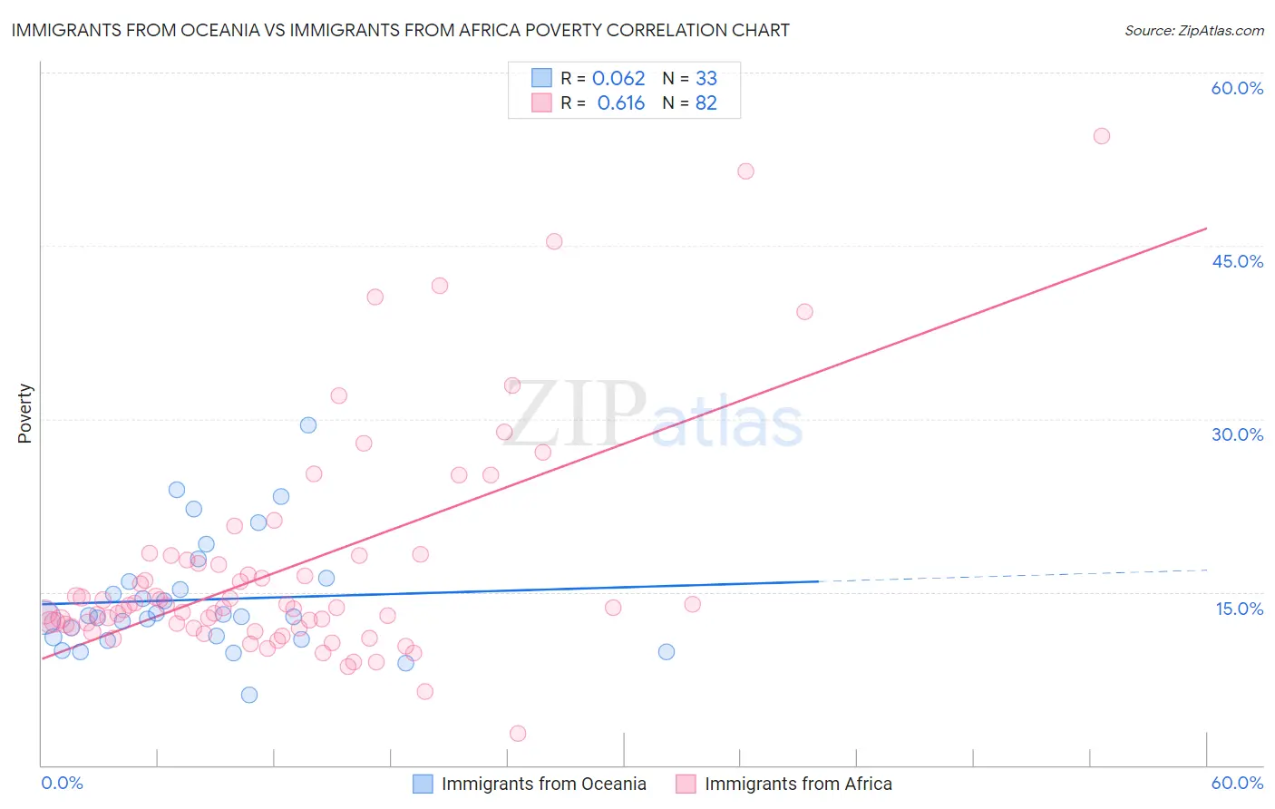 Immigrants from Oceania vs Immigrants from Africa Poverty