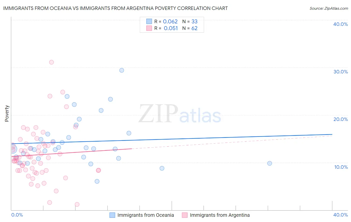 Immigrants from Oceania vs Immigrants from Argentina Poverty