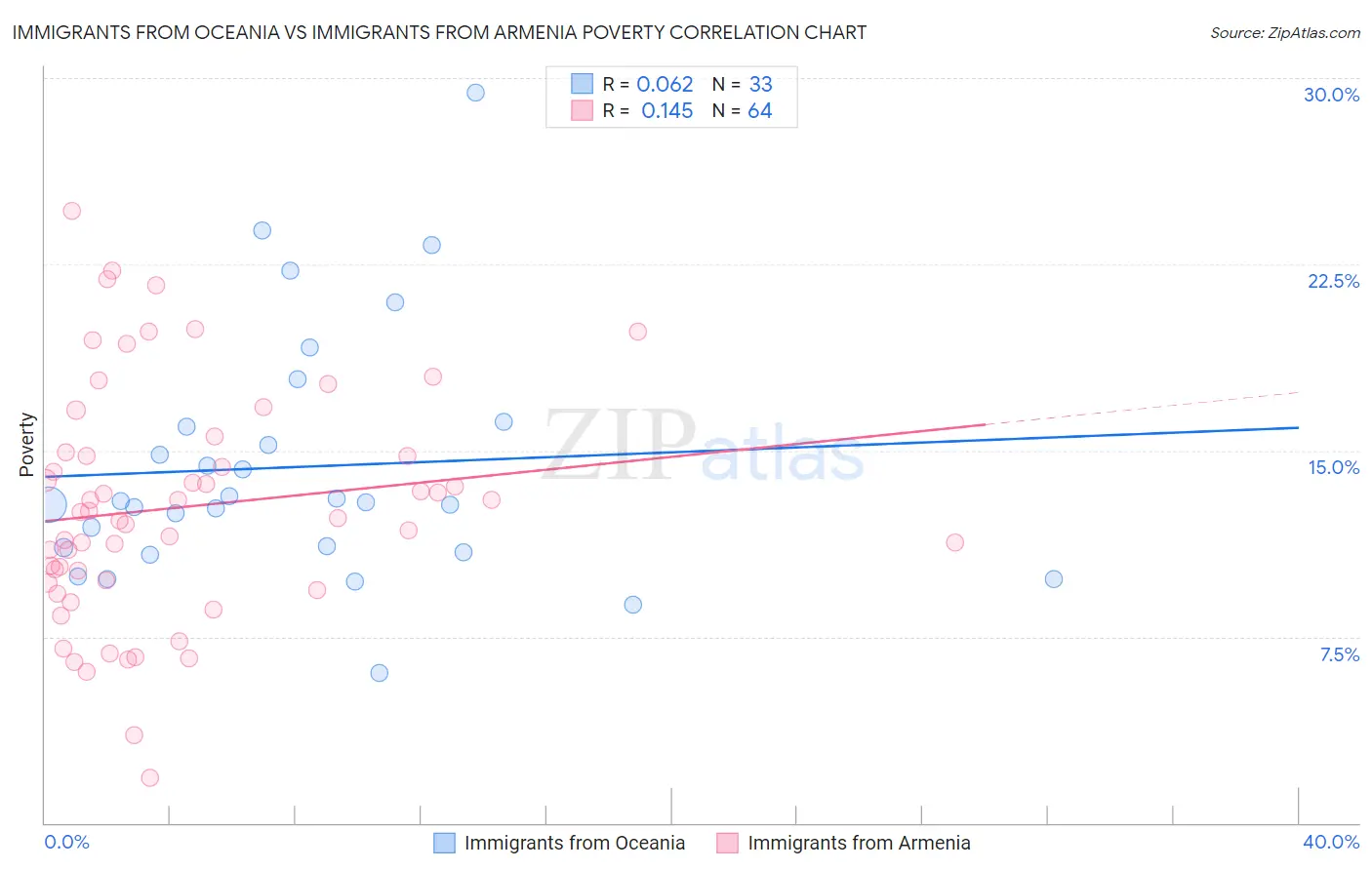 Immigrants from Oceania vs Immigrants from Armenia Poverty