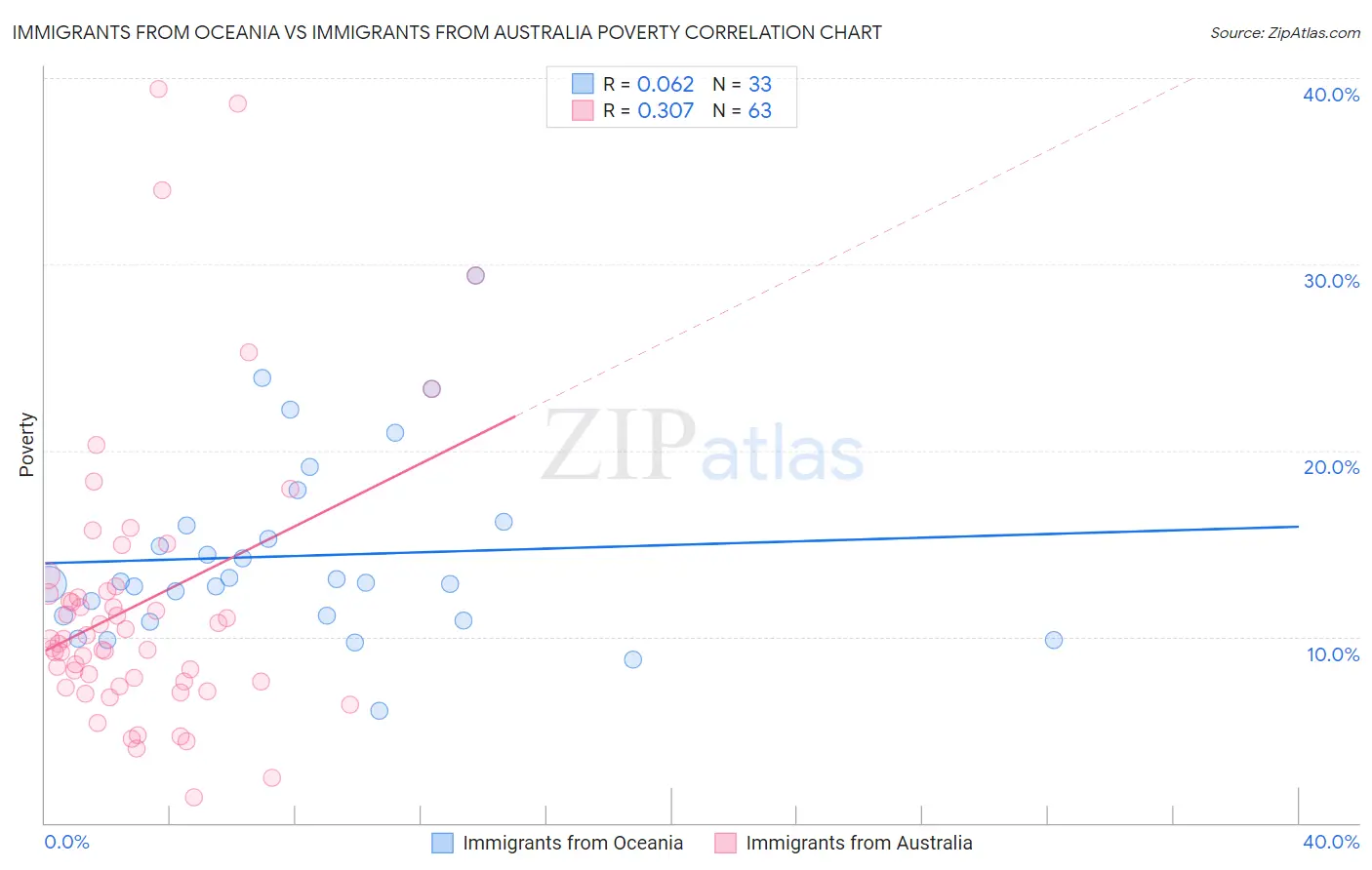 Immigrants from Oceania vs Immigrants from Australia Poverty