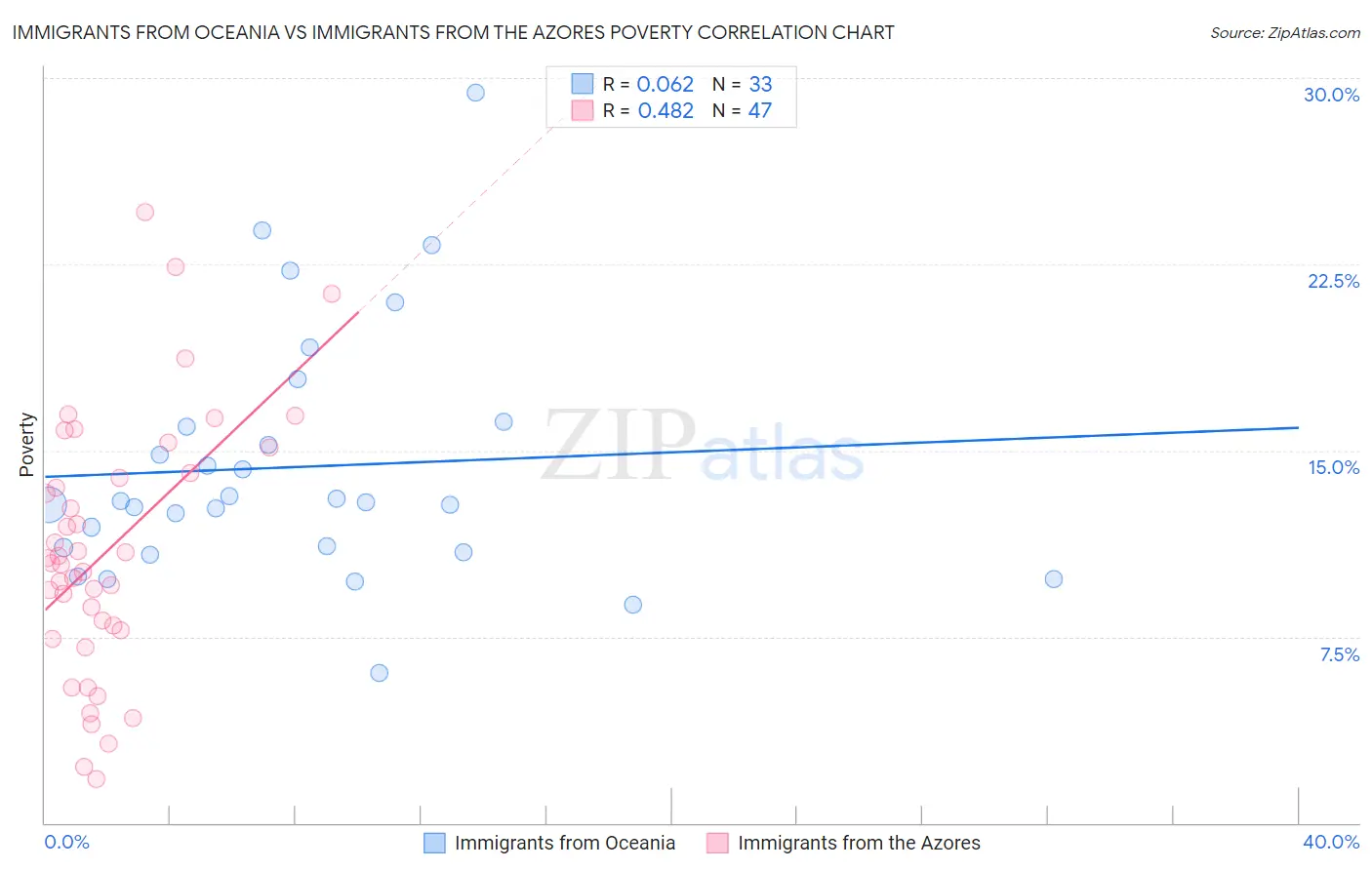 Immigrants from Oceania vs Immigrants from the Azores Poverty