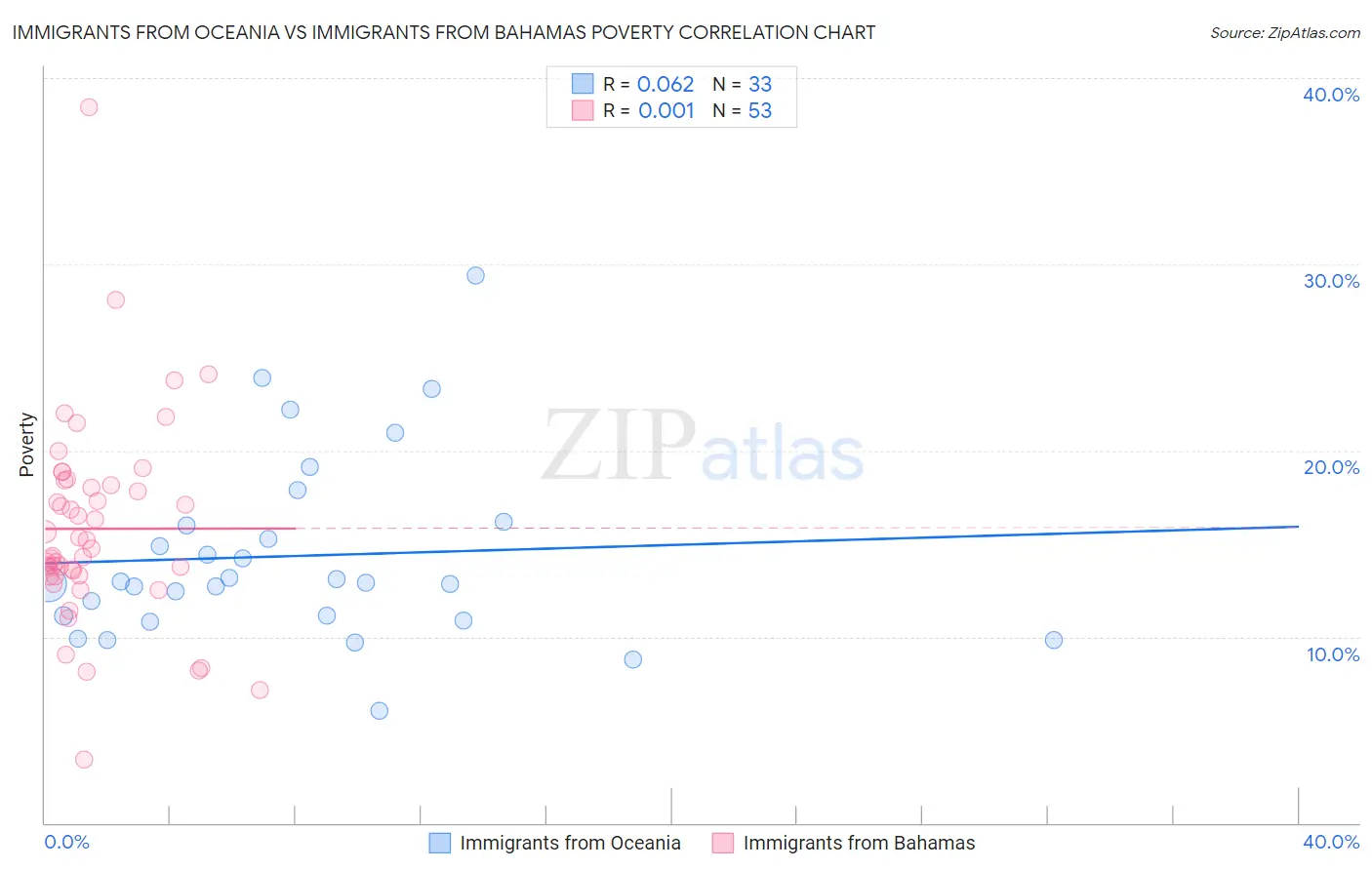 Immigrants from Oceania vs Immigrants from Bahamas Poverty