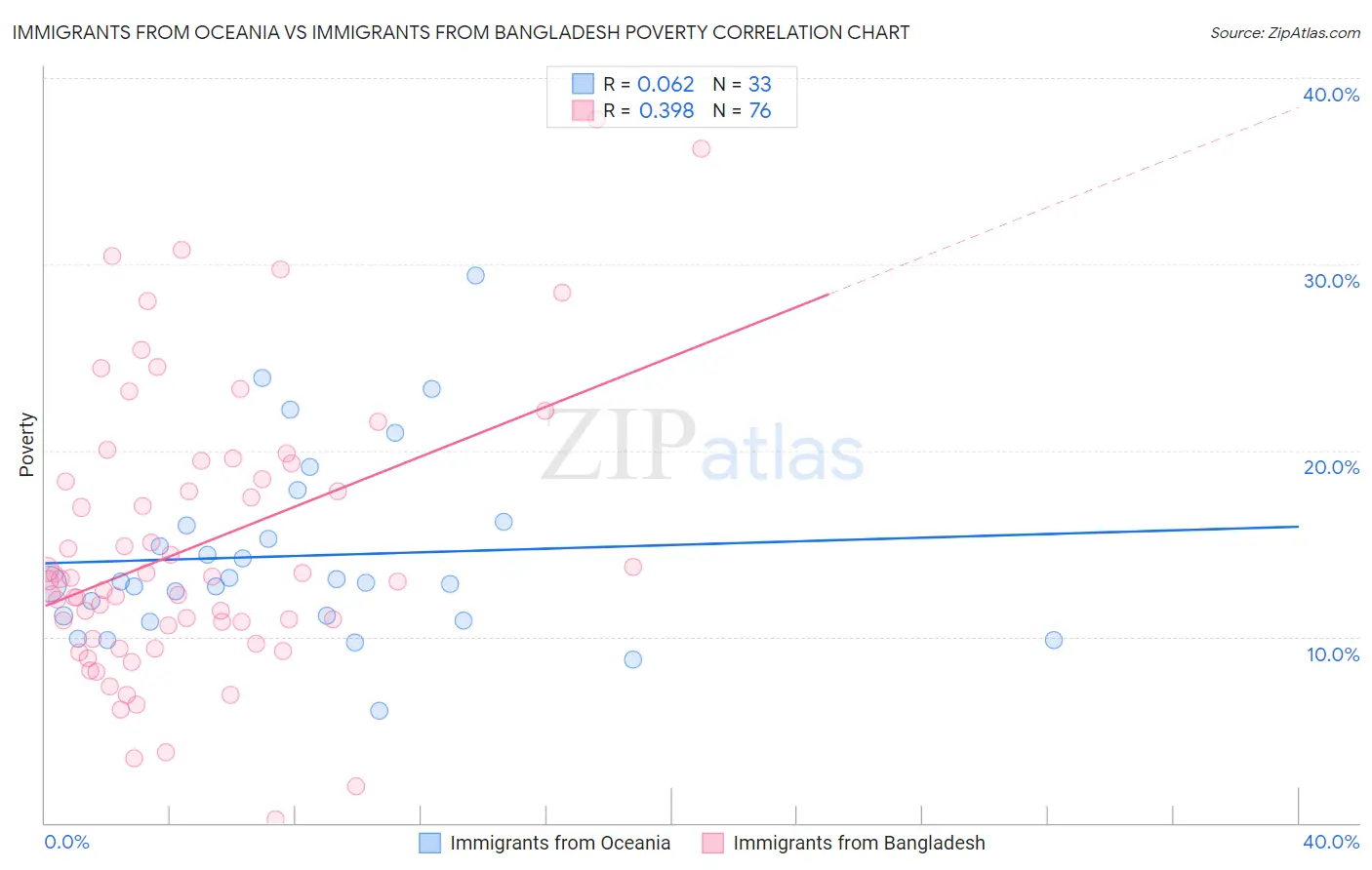 Immigrants from Oceania vs Immigrants from Bangladesh Poverty