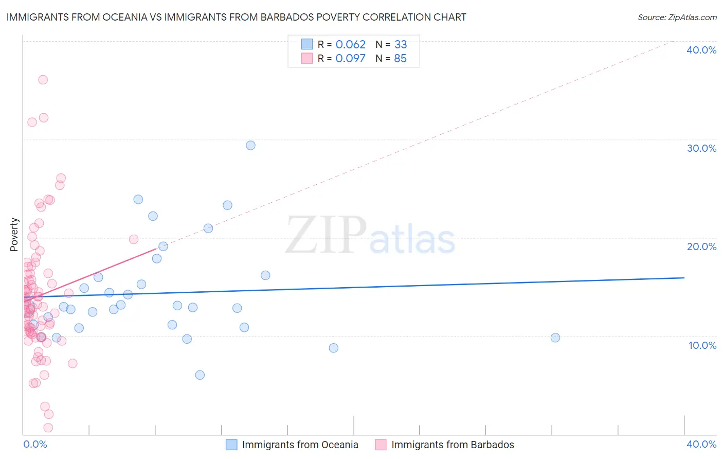 Immigrants from Oceania vs Immigrants from Barbados Poverty