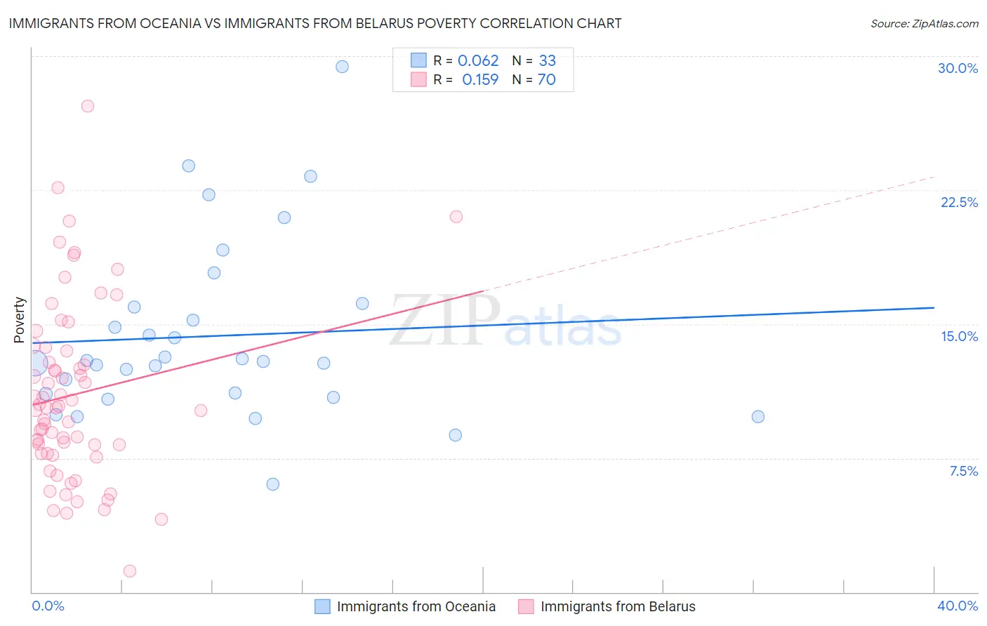 Immigrants from Oceania vs Immigrants from Belarus Poverty