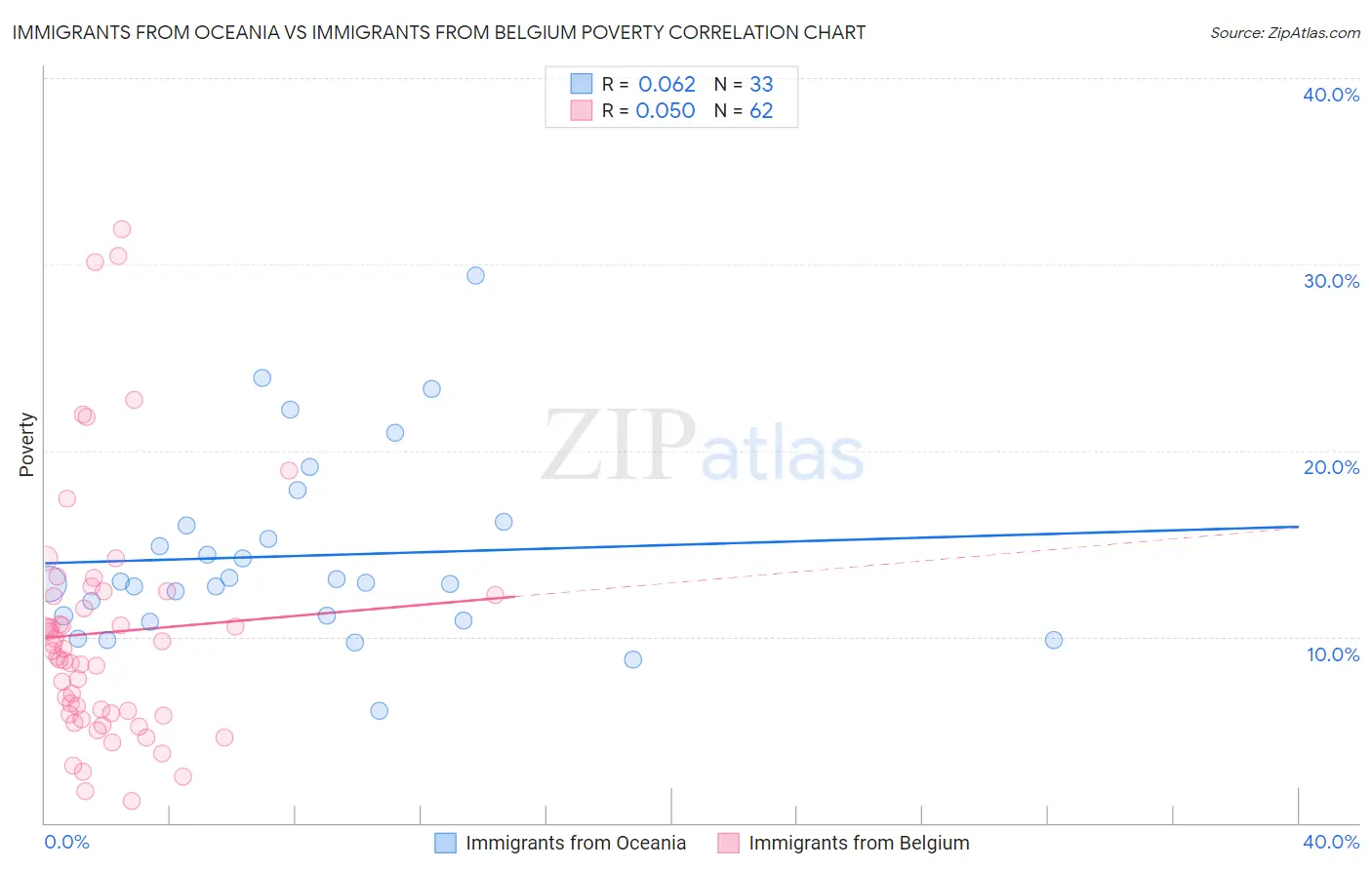 Immigrants from Oceania vs Immigrants from Belgium Poverty