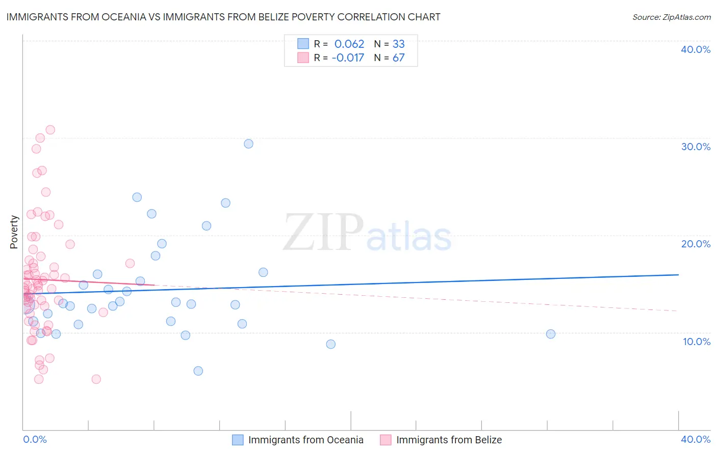 Immigrants from Oceania vs Immigrants from Belize Poverty