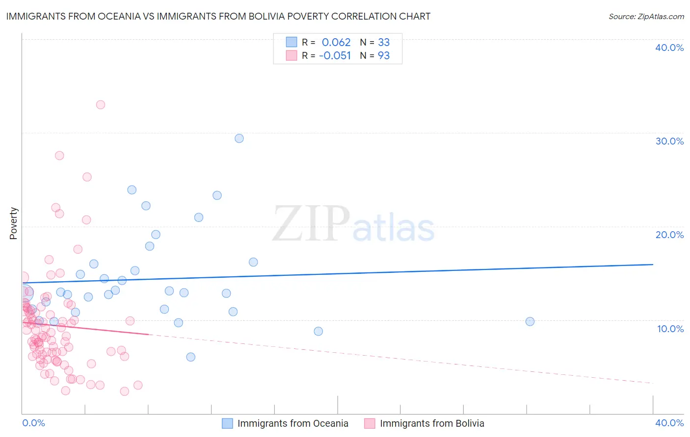 Immigrants from Oceania vs Immigrants from Bolivia Poverty
