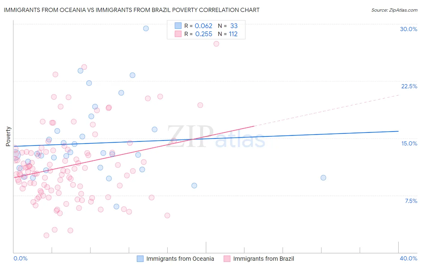 Immigrants from Oceania vs Immigrants from Brazil Poverty
