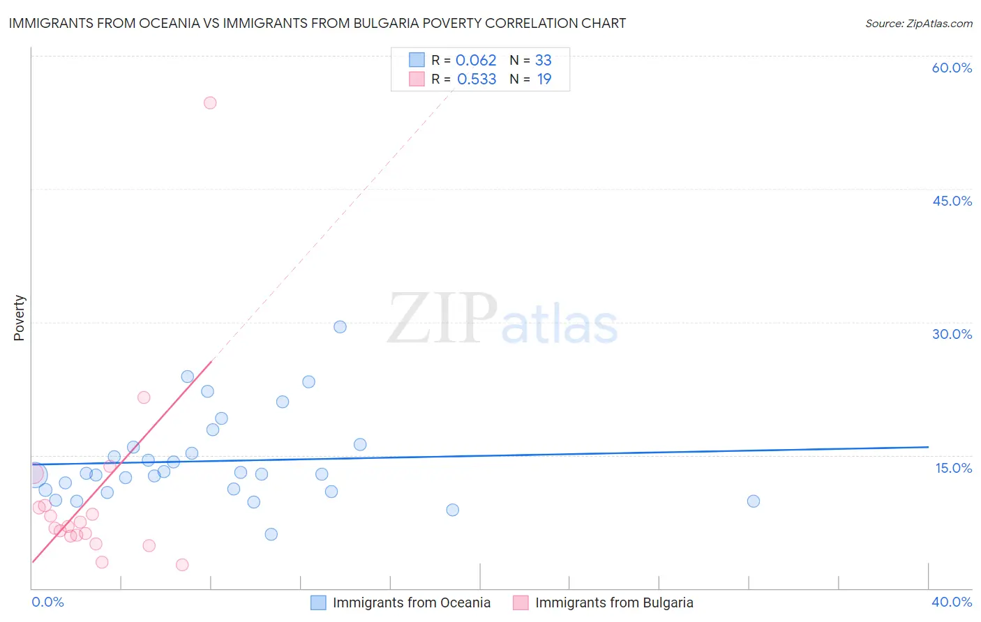 Immigrants from Oceania vs Immigrants from Bulgaria Poverty