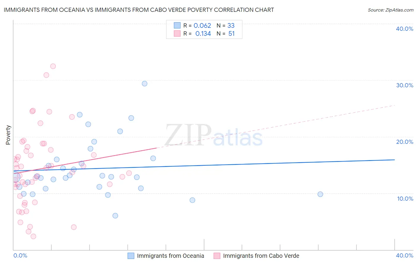 Immigrants from Oceania vs Immigrants from Cabo Verde Poverty