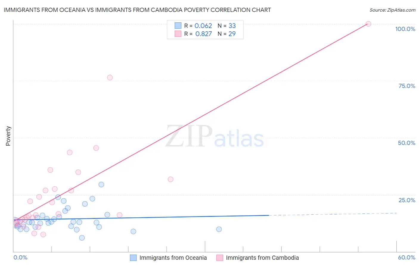 Immigrants from Oceania vs Immigrants from Cambodia Poverty