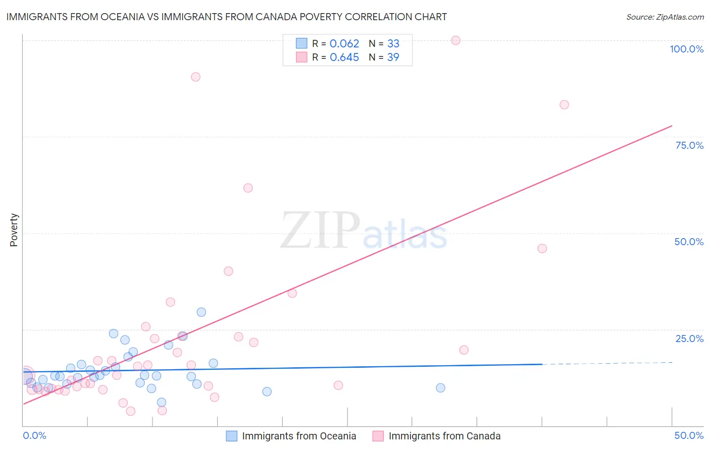 Immigrants from Oceania vs Immigrants from Canada Poverty
