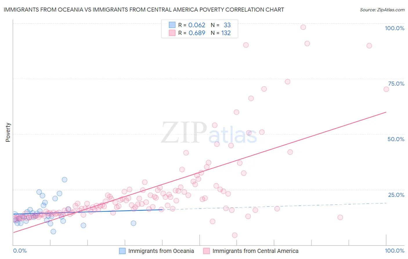 Immigrants from Oceania vs Immigrants from Central America Poverty