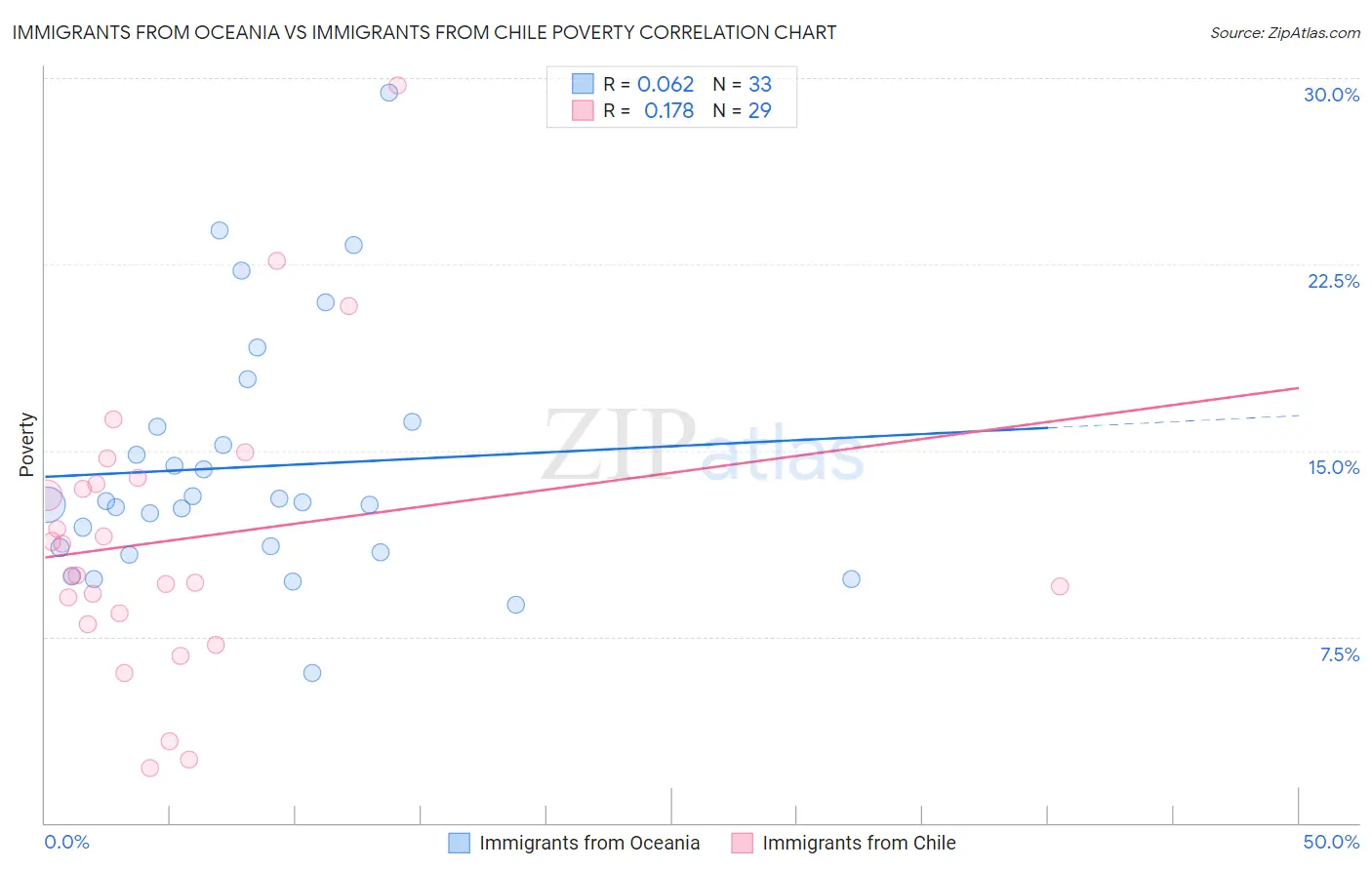 Immigrants from Oceania vs Immigrants from Chile Poverty