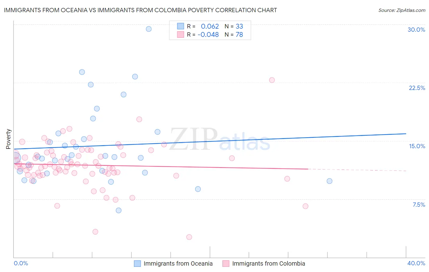 Immigrants from Oceania vs Immigrants from Colombia Poverty
