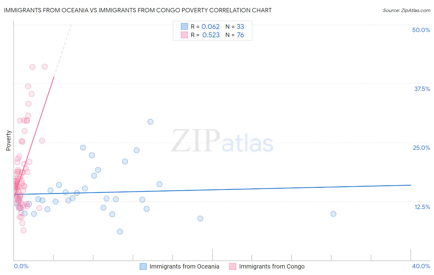 Immigrants from Oceania vs Immigrants from Congo Poverty