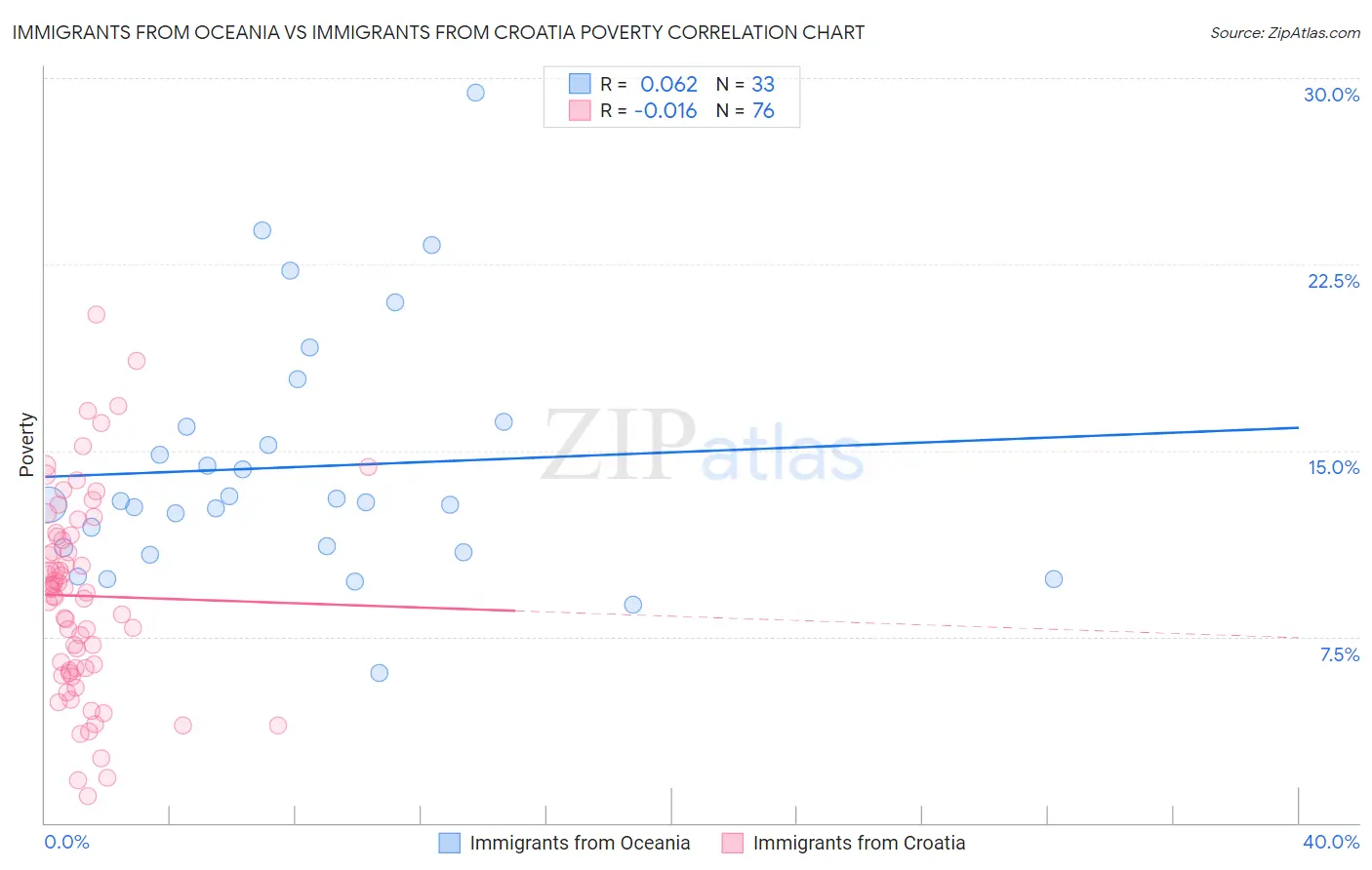 Immigrants from Oceania vs Immigrants from Croatia Poverty