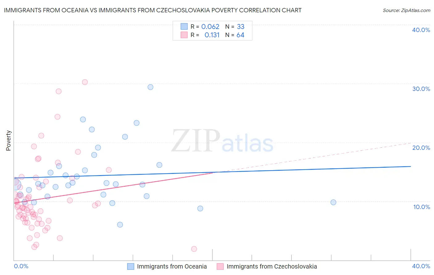 Immigrants from Oceania vs Immigrants from Czechoslovakia Poverty