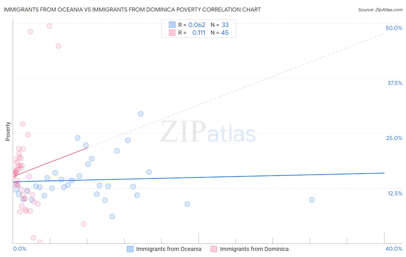 Immigrants from Oceania vs Immigrants from Dominica Poverty
