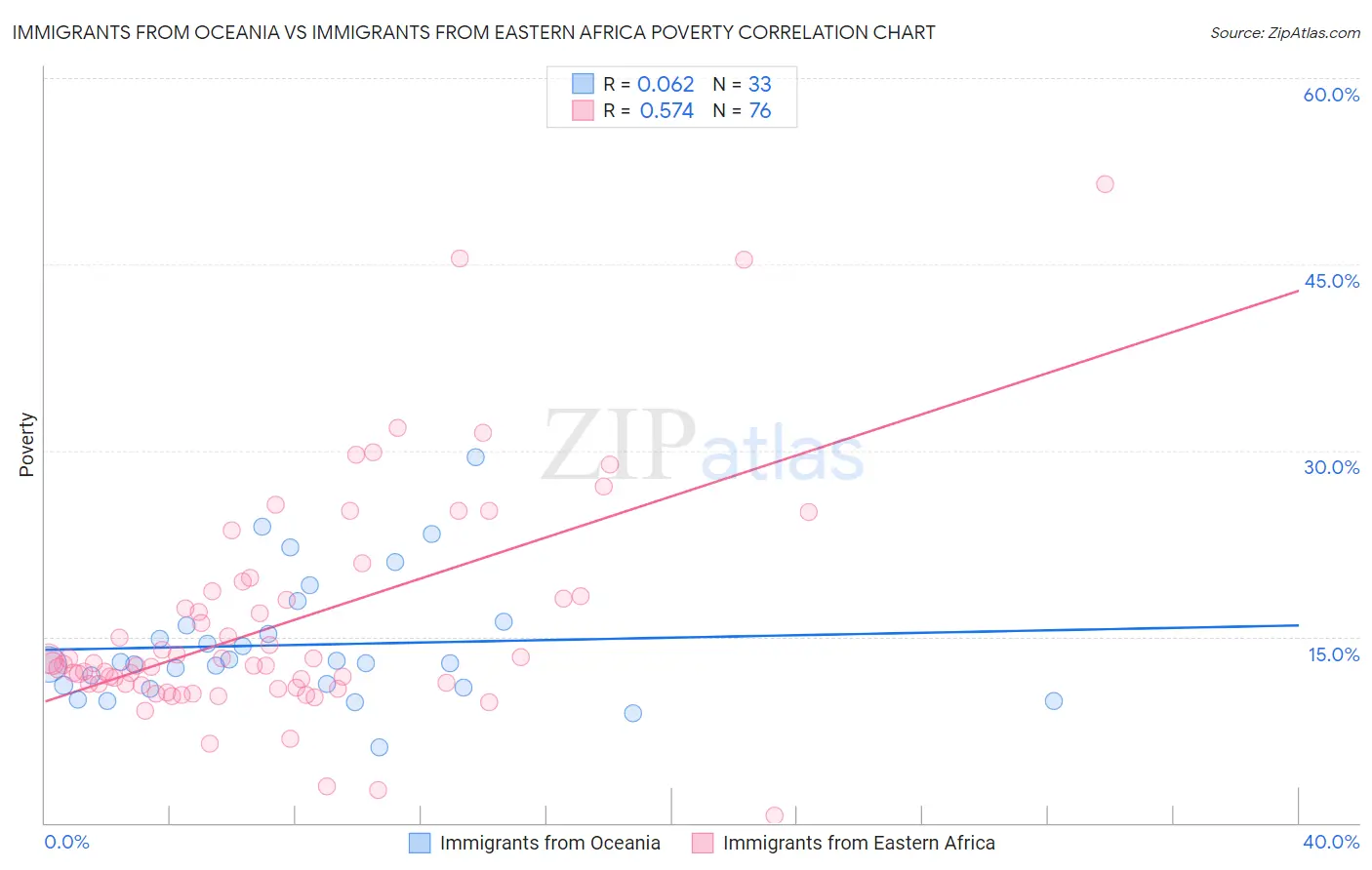 Immigrants from Oceania vs Immigrants from Eastern Africa Poverty