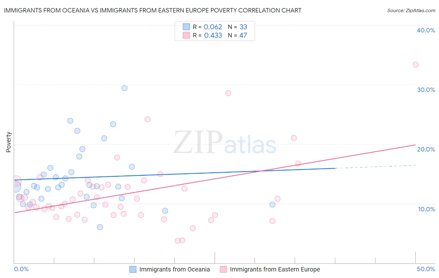 Immigrants from Oceania vs Immigrants from Eastern Europe Poverty