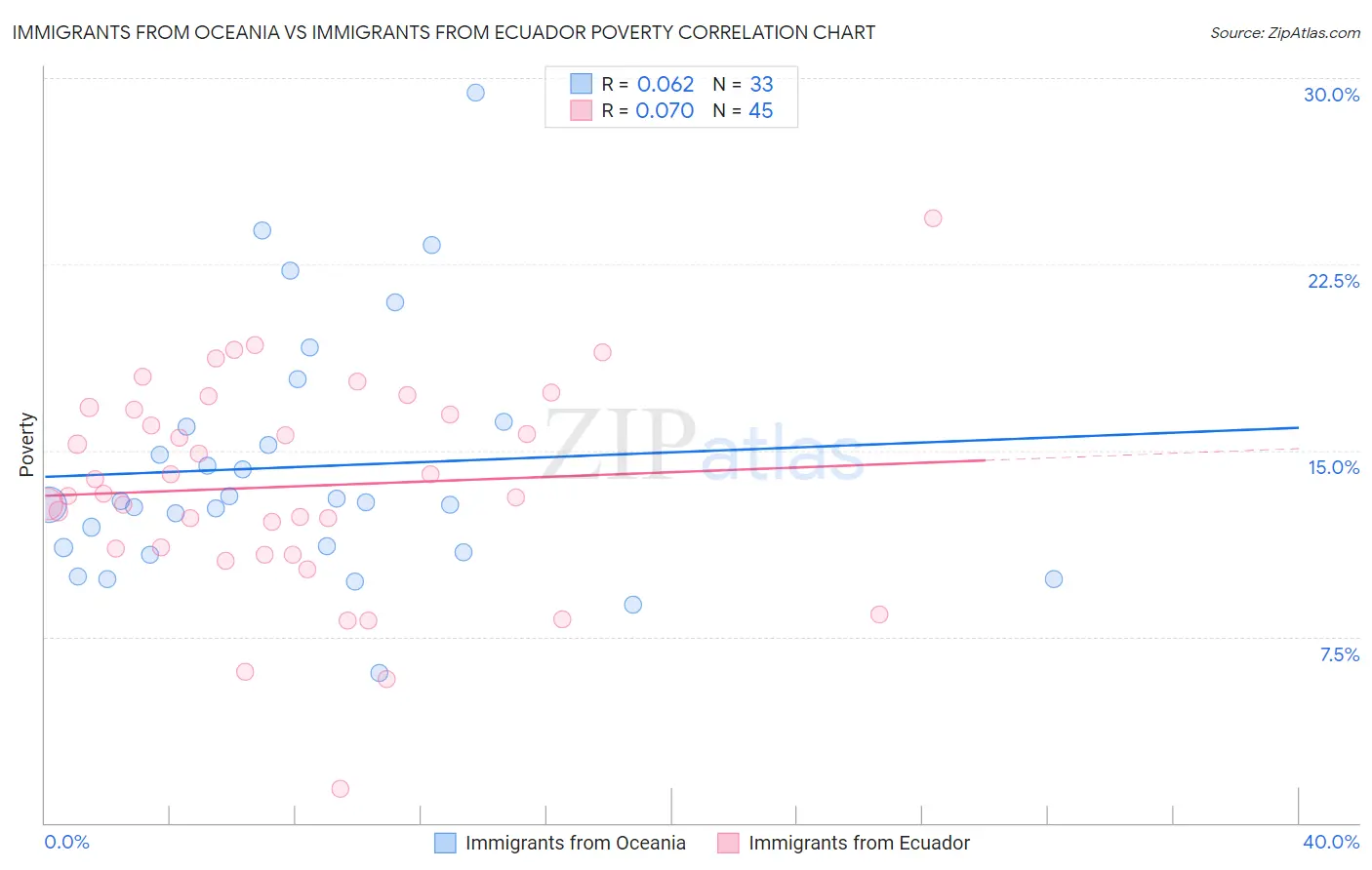 Immigrants from Oceania vs Immigrants from Ecuador Poverty