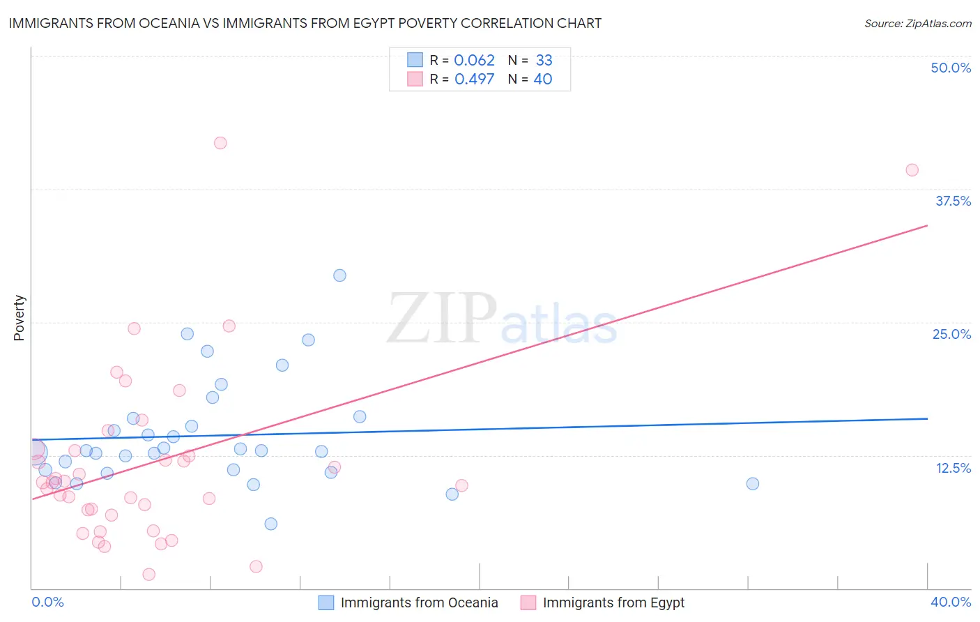 Immigrants from Oceania vs Immigrants from Egypt Poverty