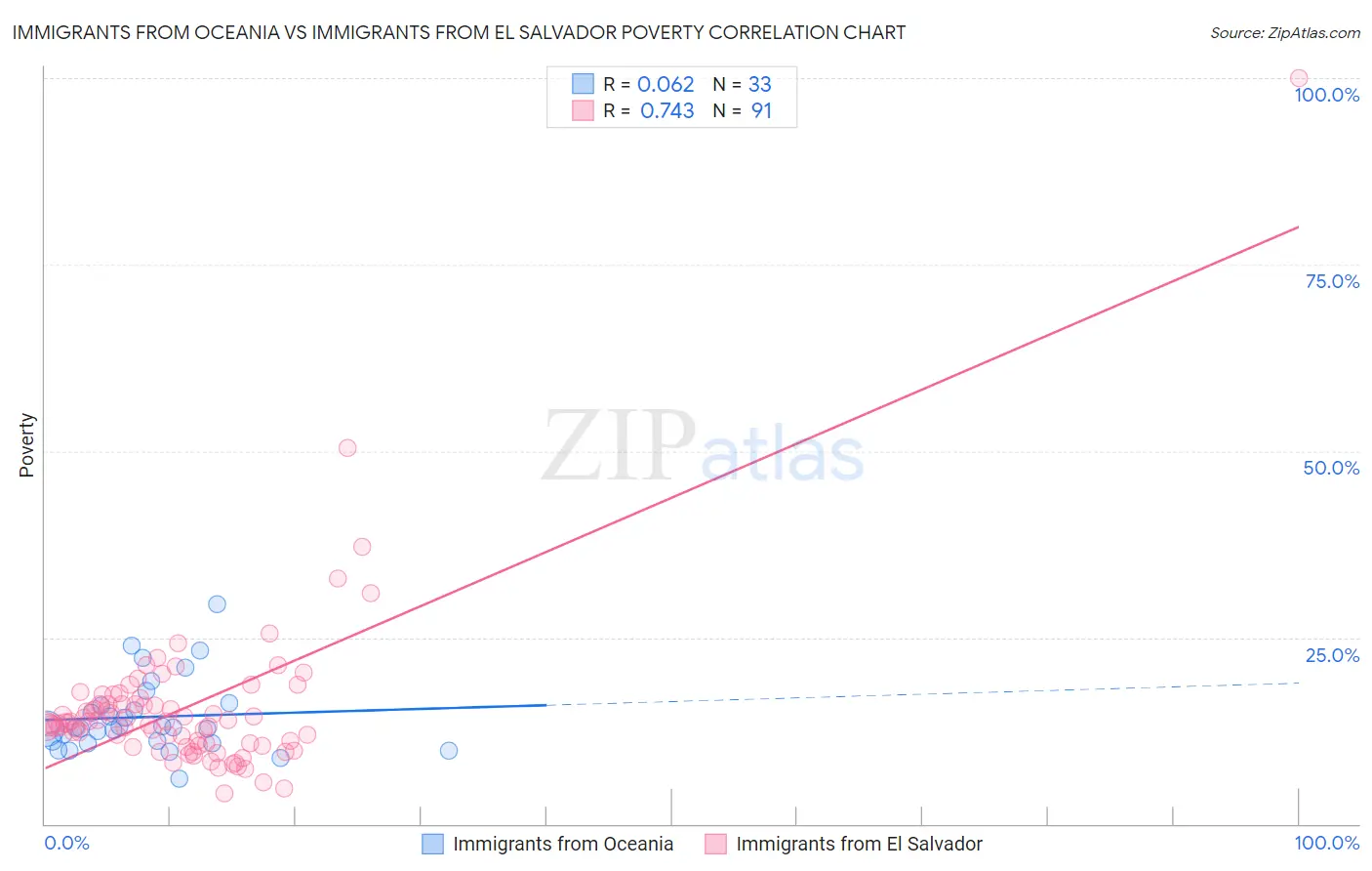 Immigrants from Oceania vs Immigrants from El Salvador Poverty