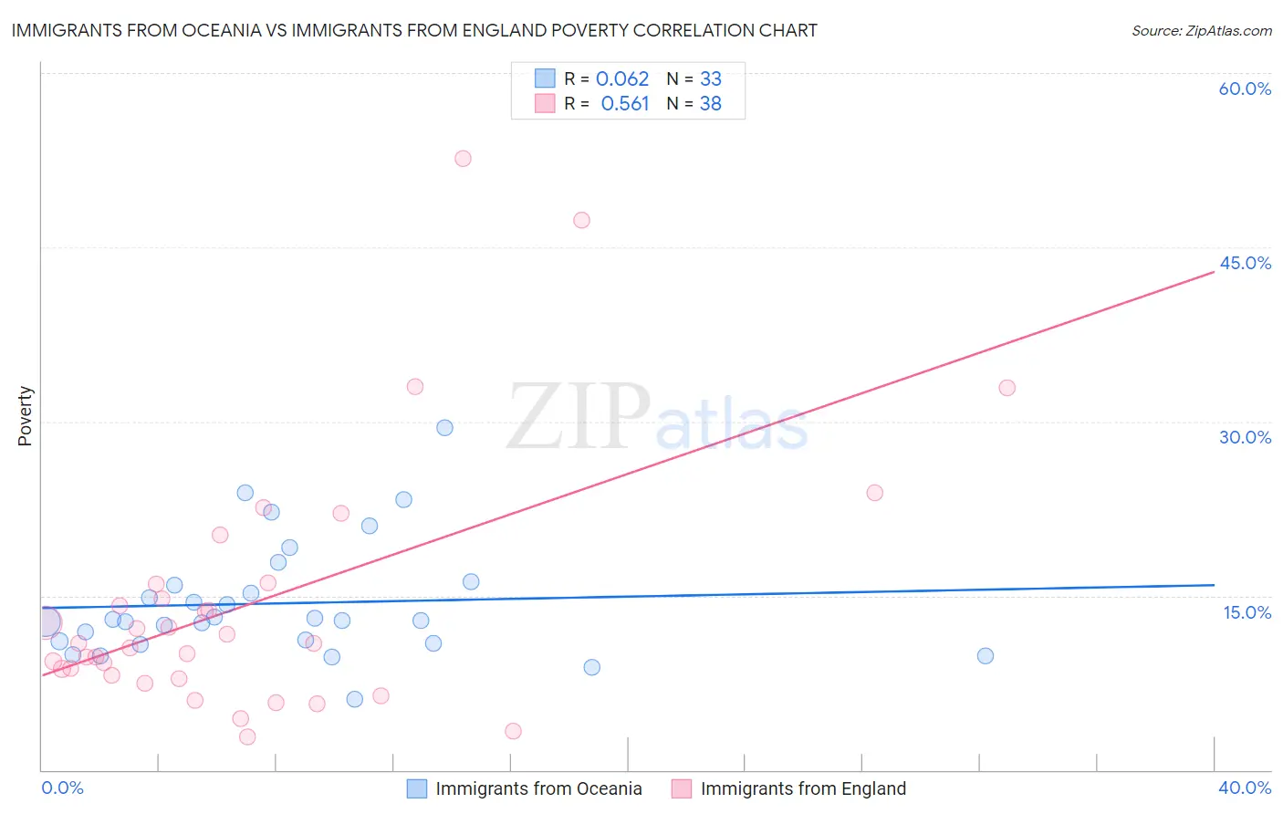 Immigrants from Oceania vs Immigrants from England Poverty
