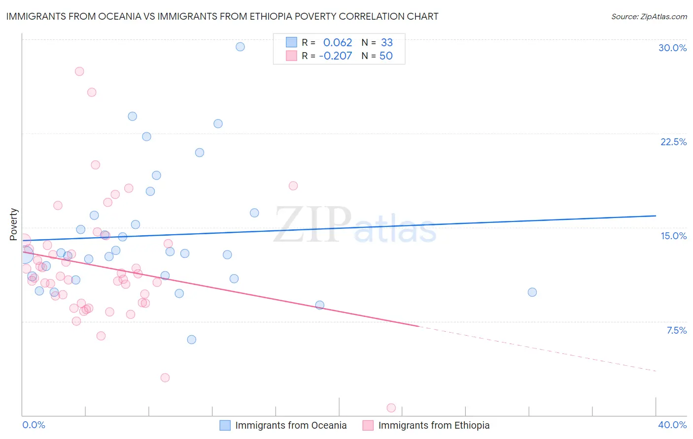 Immigrants from Oceania vs Immigrants from Ethiopia Poverty