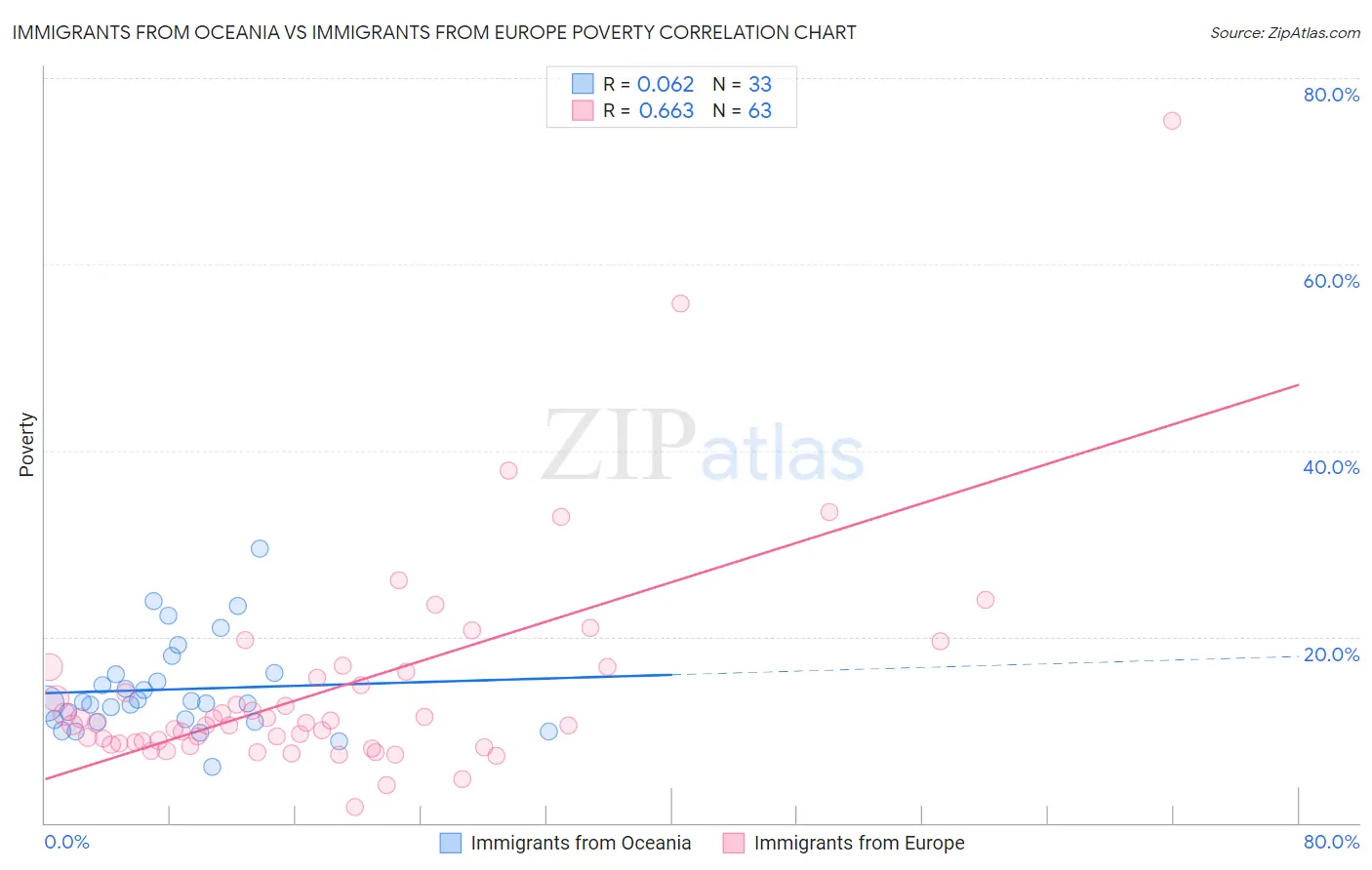 Immigrants from Oceania vs Immigrants from Europe Poverty