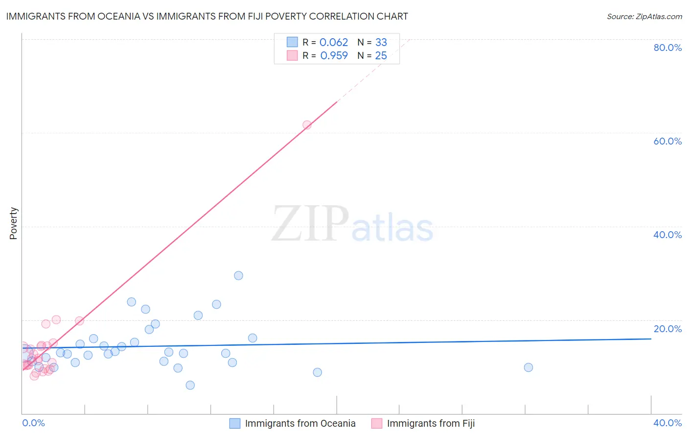 Immigrants from Oceania vs Immigrants from Fiji Poverty