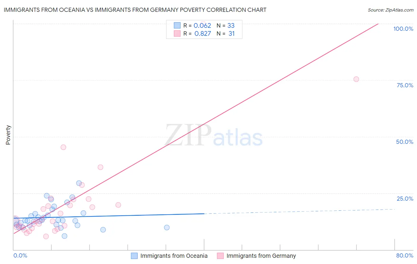 Immigrants from Oceania vs Immigrants from Germany Poverty