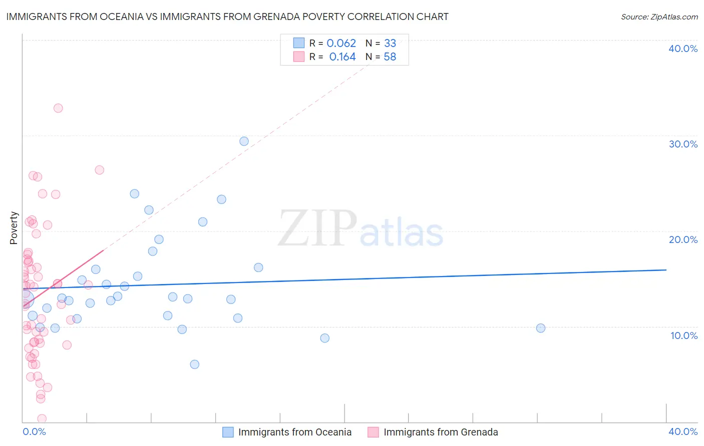 Immigrants from Oceania vs Immigrants from Grenada Poverty