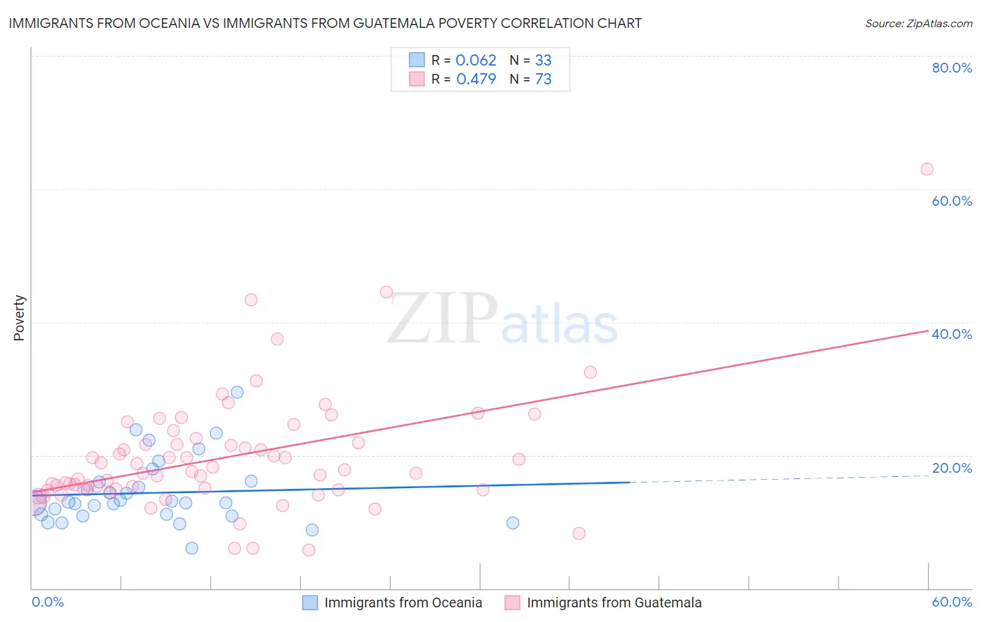 Immigrants from Oceania vs Immigrants from Guatemala Poverty